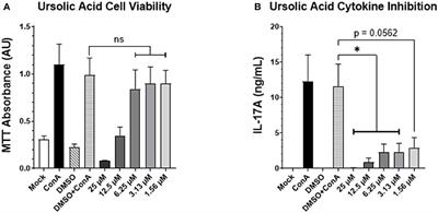 The Effects of Ursolic Acid Treatment on Immunopathogenesis Following Mannheimia haemolytica Infections